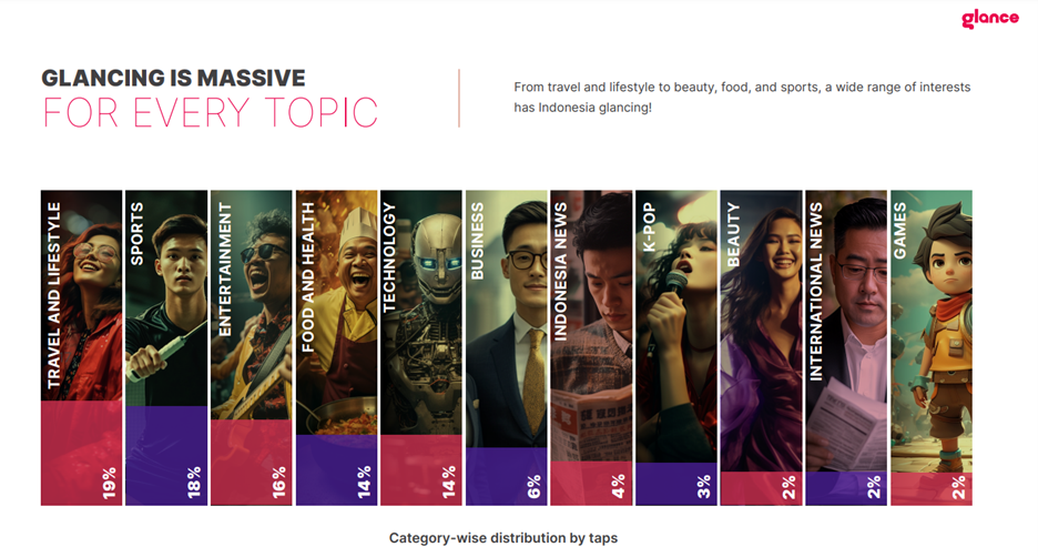 Glancing: The New Content Consumption Phenomenon Redefining Indonesia’s Digital Experiences