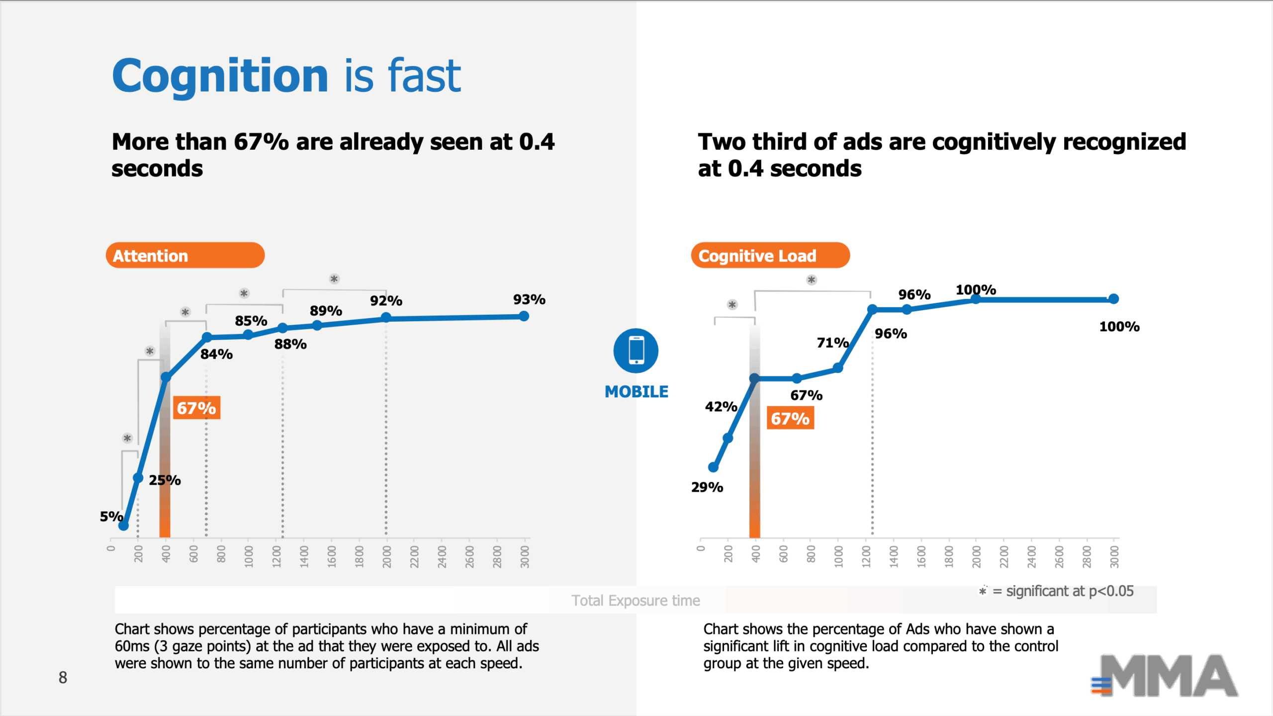 Beyond the Blink and Why the First 400ms of Your Ad Matters More Than You Think