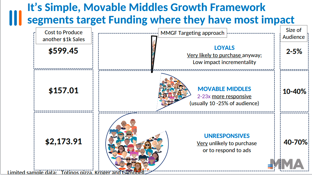 Your Best Customers Aren't As Loyal As You Think: A Movable Middles Revelation