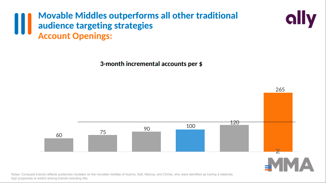 Beyond Reach: Why Precision Targeting with Movable Middles Outperforms Traditional Strategies
