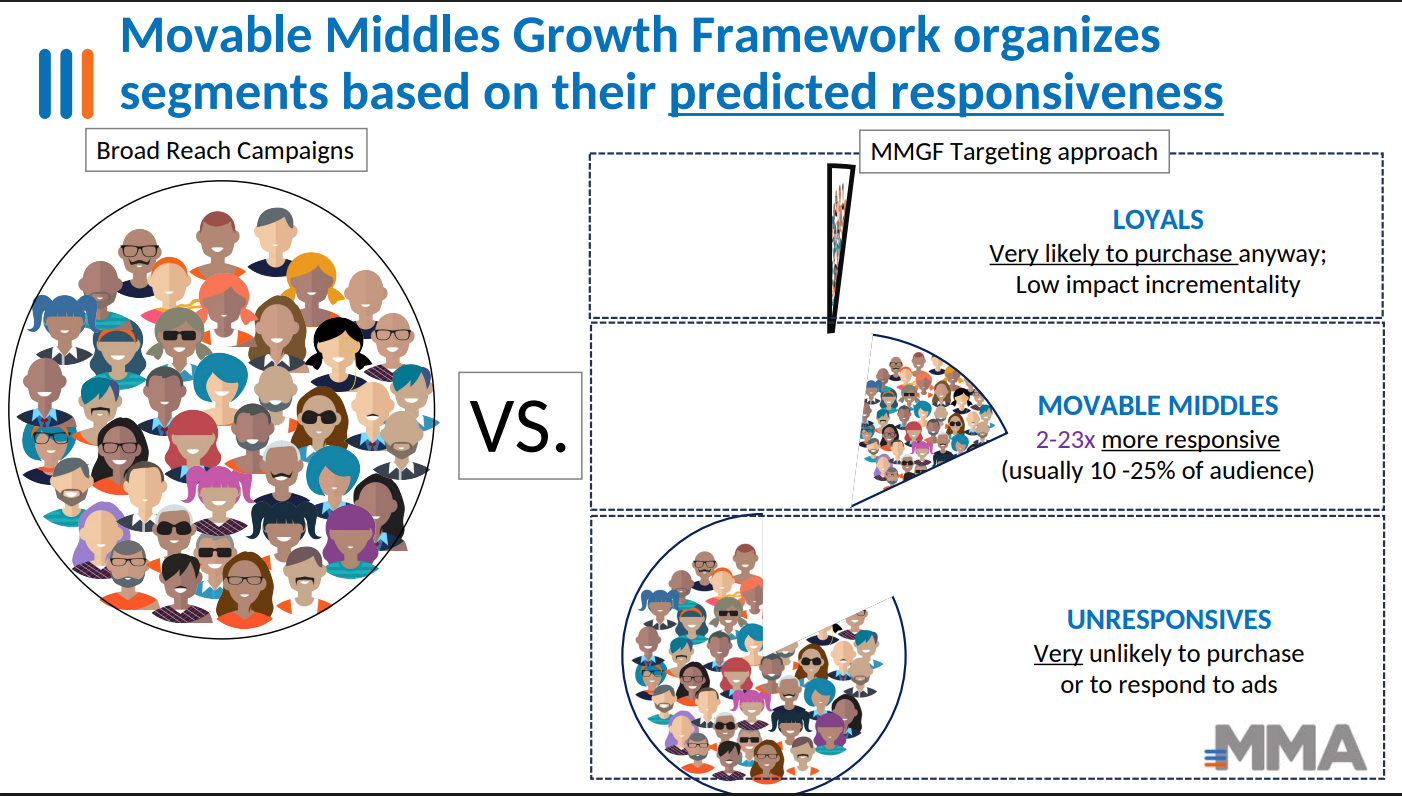 Maximize Your Marketing ROI in a Tight Economy: The Power of Movable Middles