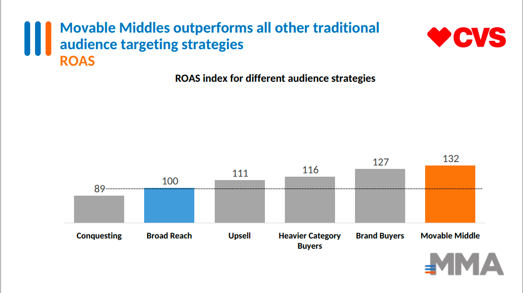 Beyond Reach: Why Precision Targeting with Movable Middles Outperforms Traditional Strategies