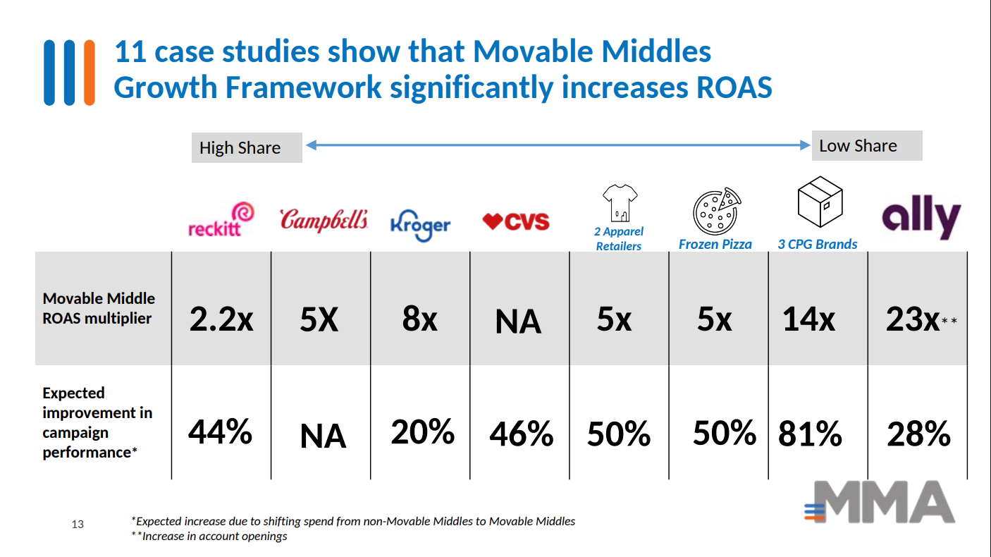 Maximize Your Marketing ROI in a Tight Economy: The Power of Movable Middles
