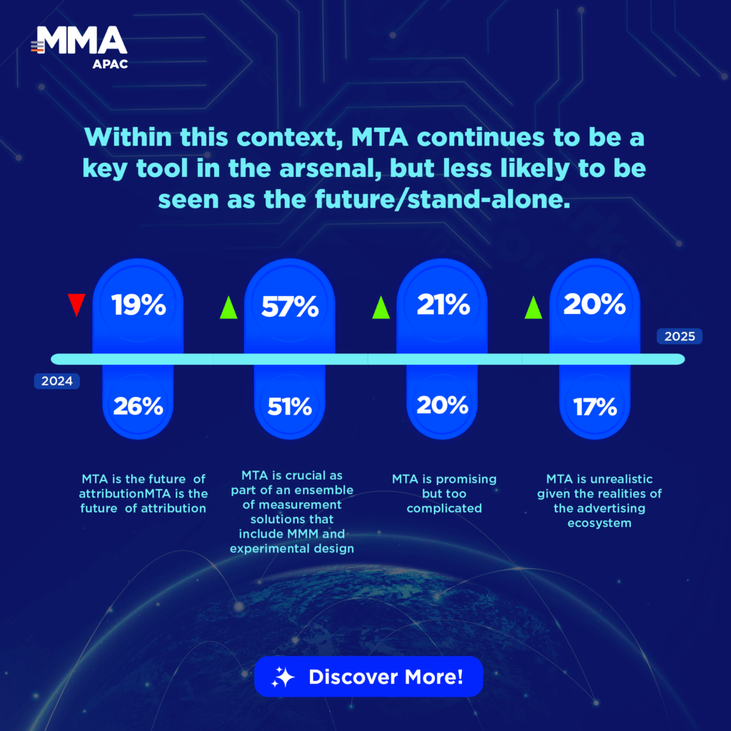 Empower Your Marketing Confidence through Multi-Touch Attribution 