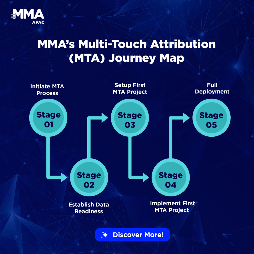 Your Multi-Touch Attribution Journey to Success Marketing Starts Now