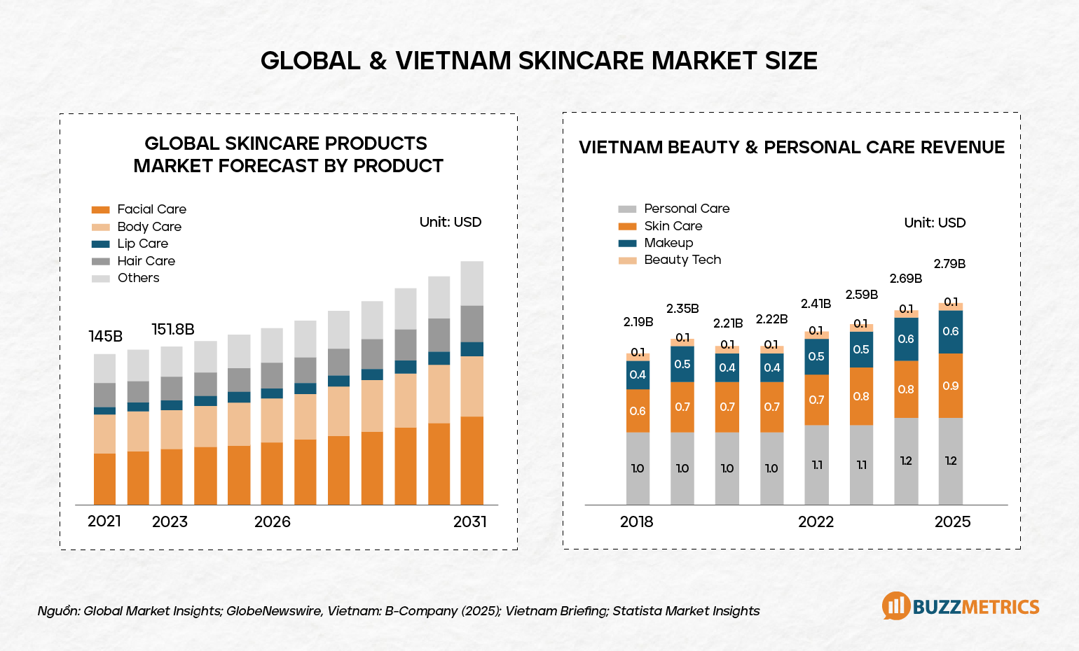 The Global and Vietnamese Skincare Market Landscape