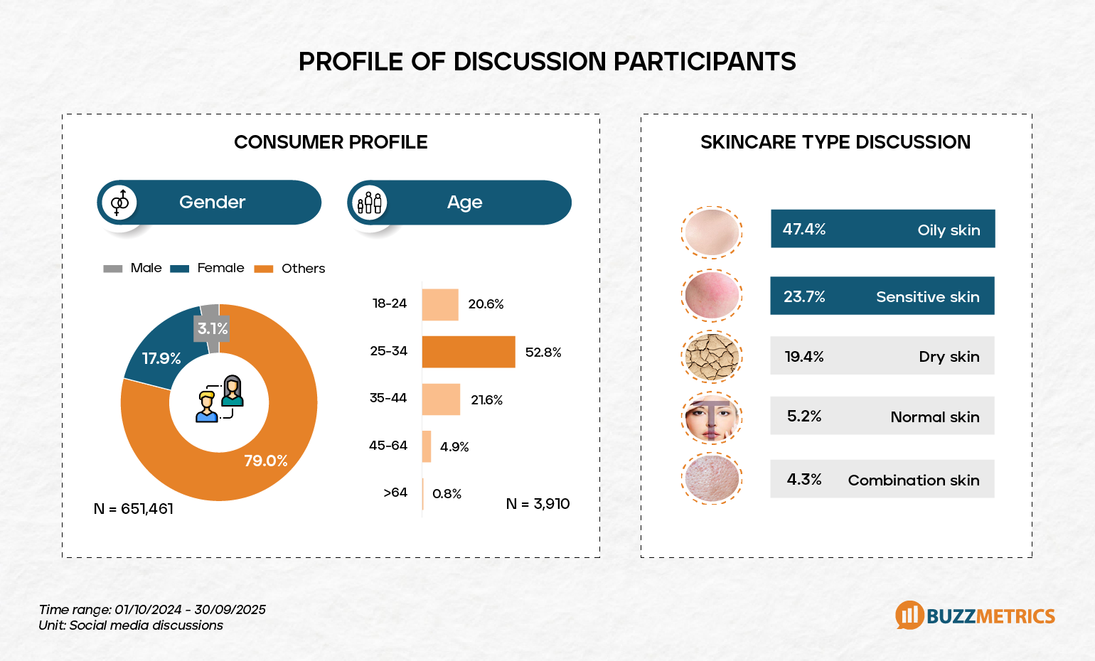 Skincare User Profile: Prioritizing Stability and Maintainability 