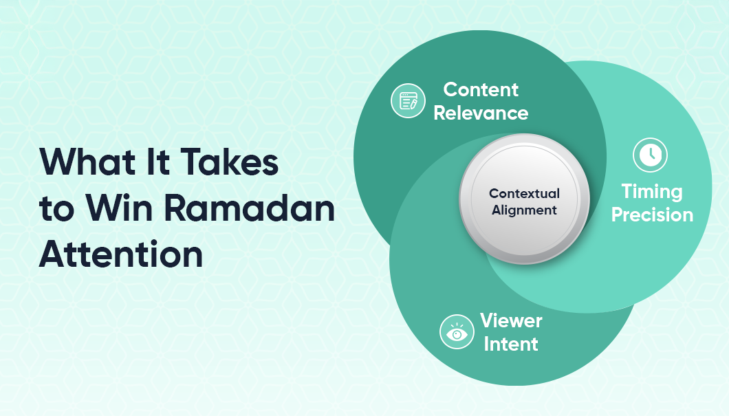 Winning Ramadan Is No Longer About More Media. It Is About Smarter Context 