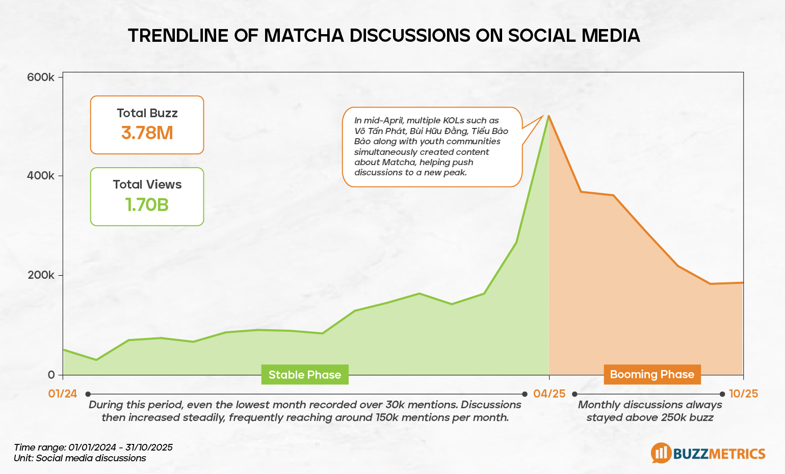 Matcha on Social Media: Is it just a temporary trend?