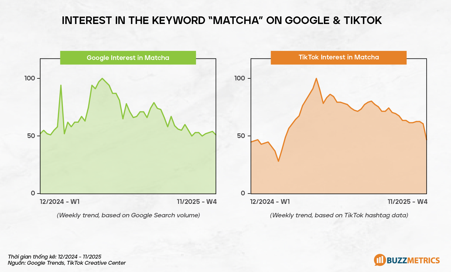 Matcha on Social Media: Is it just a temporary trend? 