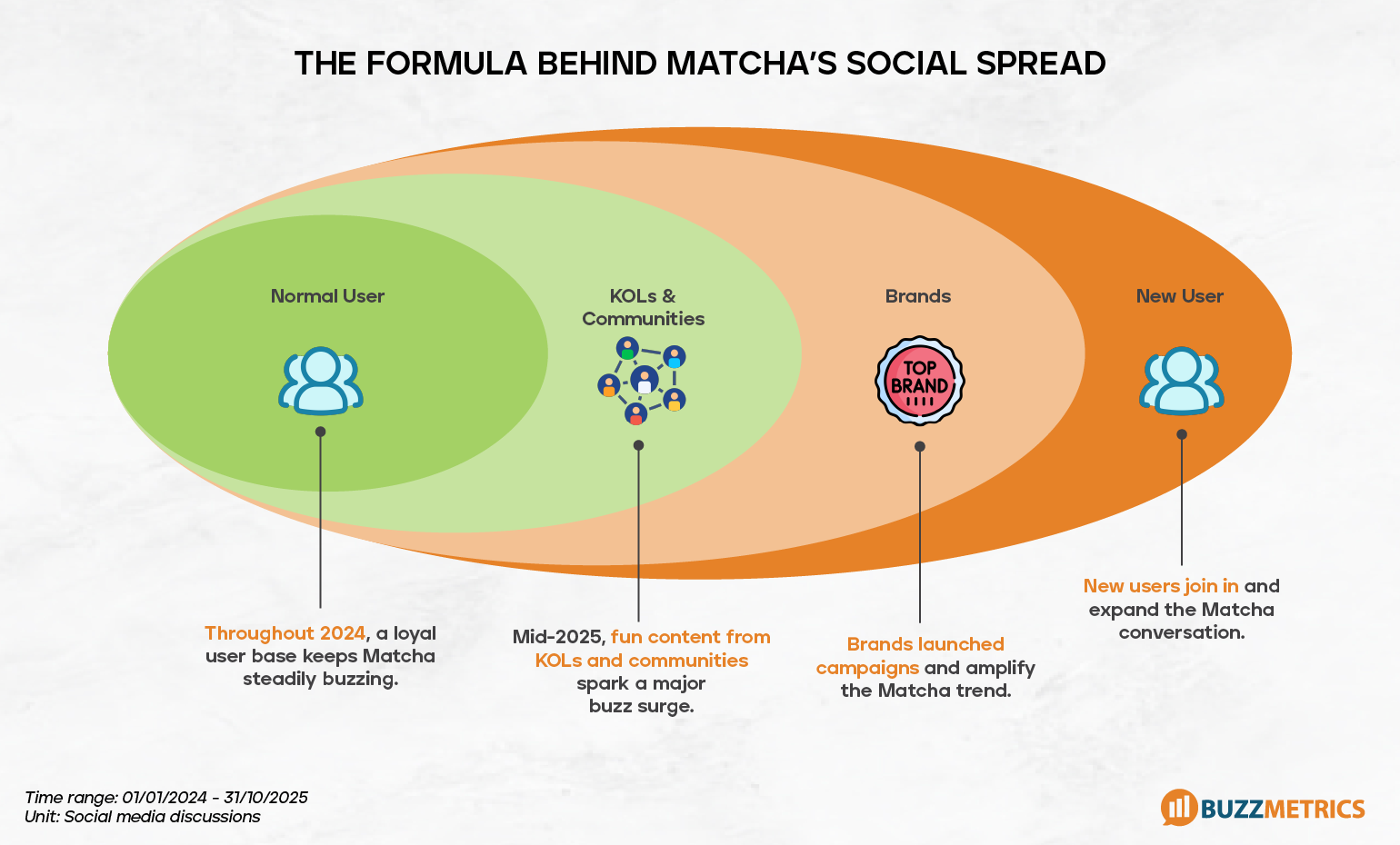 Matcha on Social Media: Is it just a temporary trend?