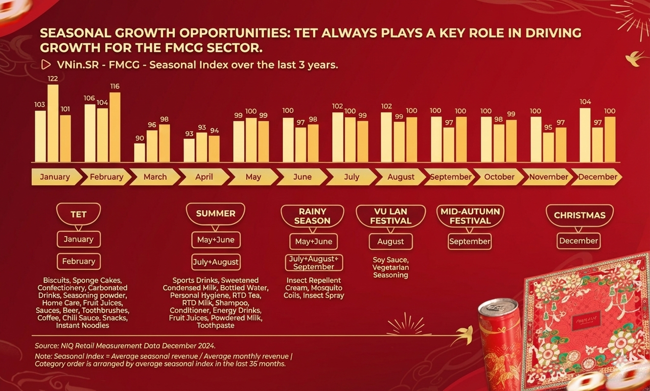 Tết is the season contributing the largest share to FMCG growth in Vietnam.