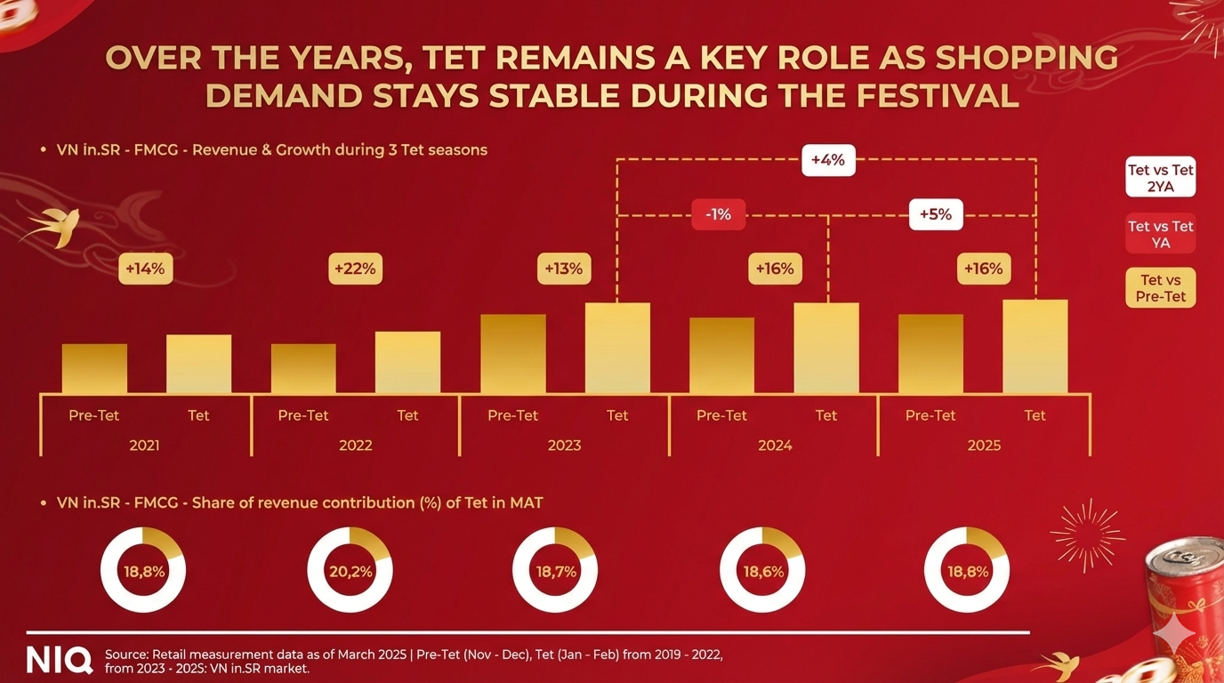The FMCG market enters Tết 2026 with mixed signals