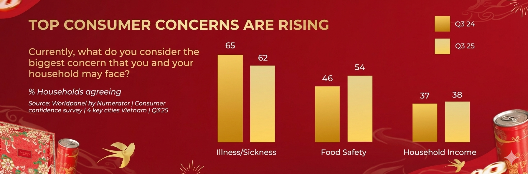 What are Tết 2026 consumers looking for from brands?  