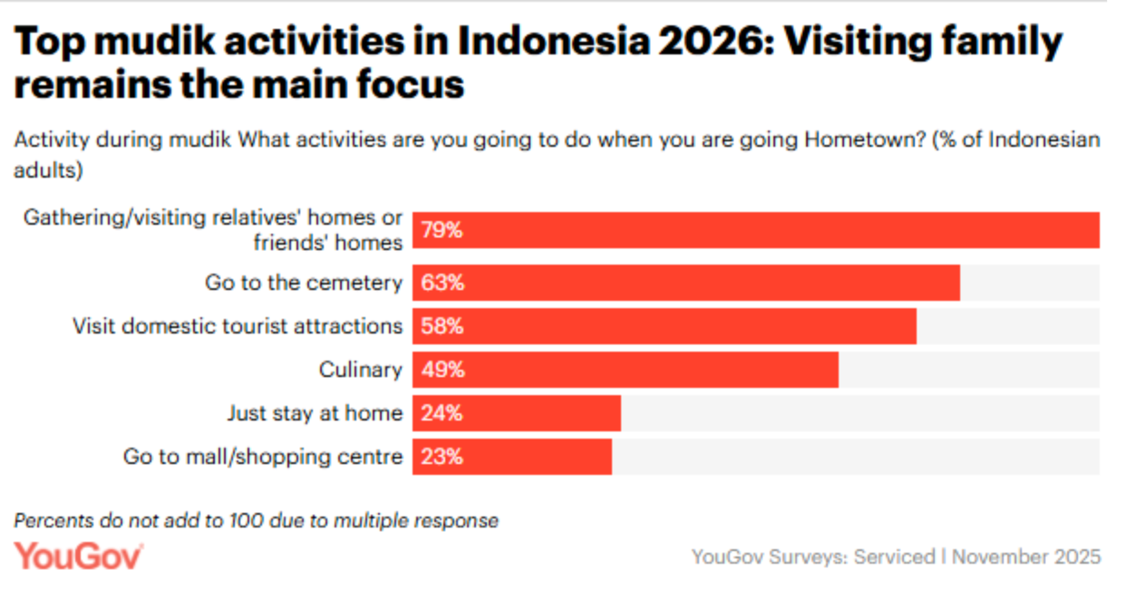 What will Indonesians be doing during mudik 2026? 