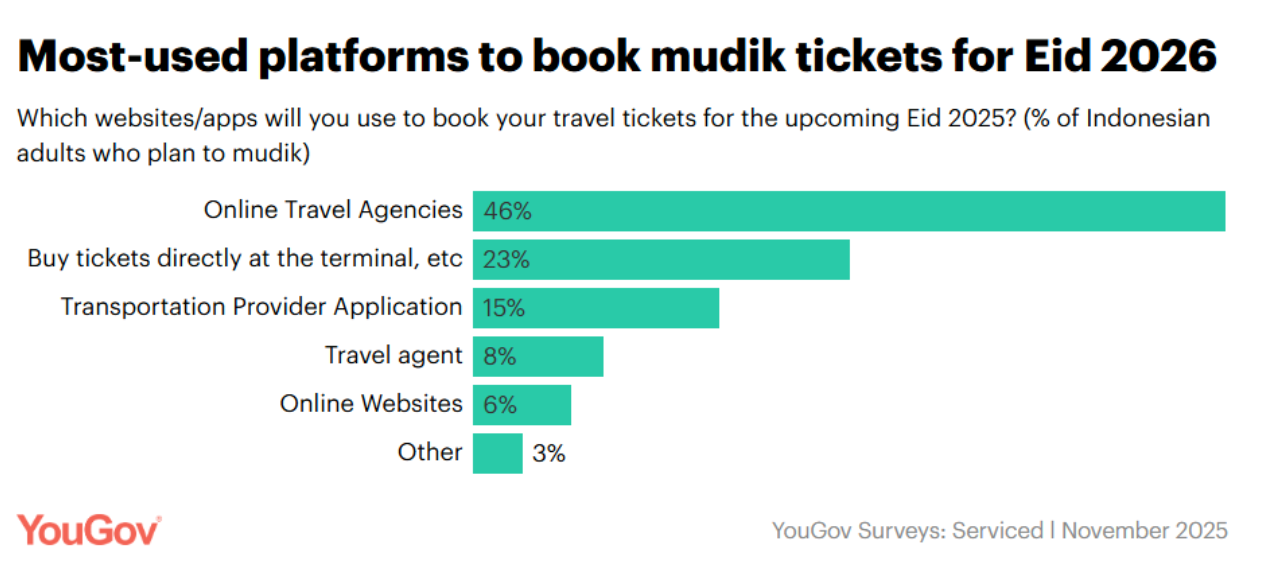 Mudik booking trends: Which platforms are Indonesians using to book their mudik travel? 