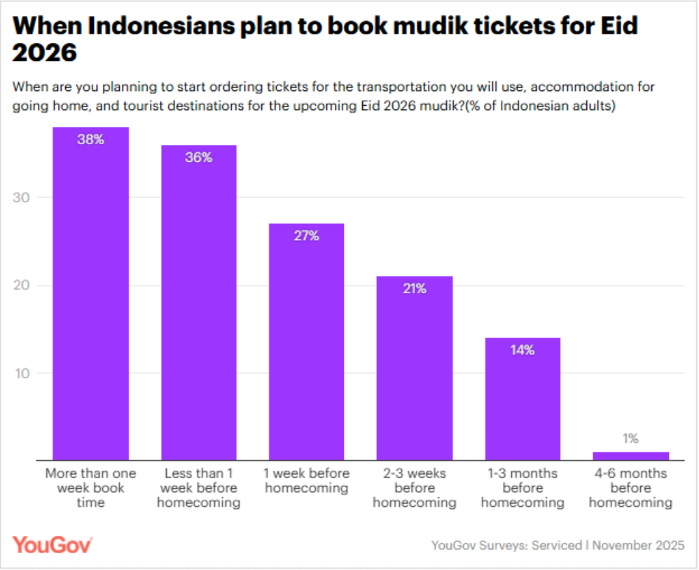 Mudik booking trends: When are Indonesians booking travel tickets? 