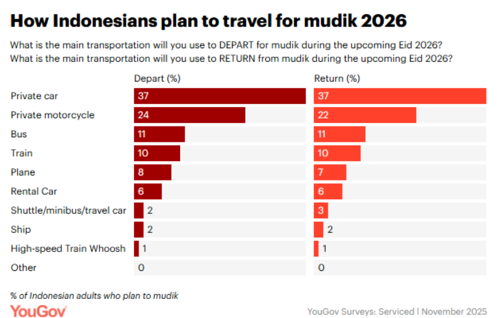 How are Indonesians travelling for mudik in 2026?  