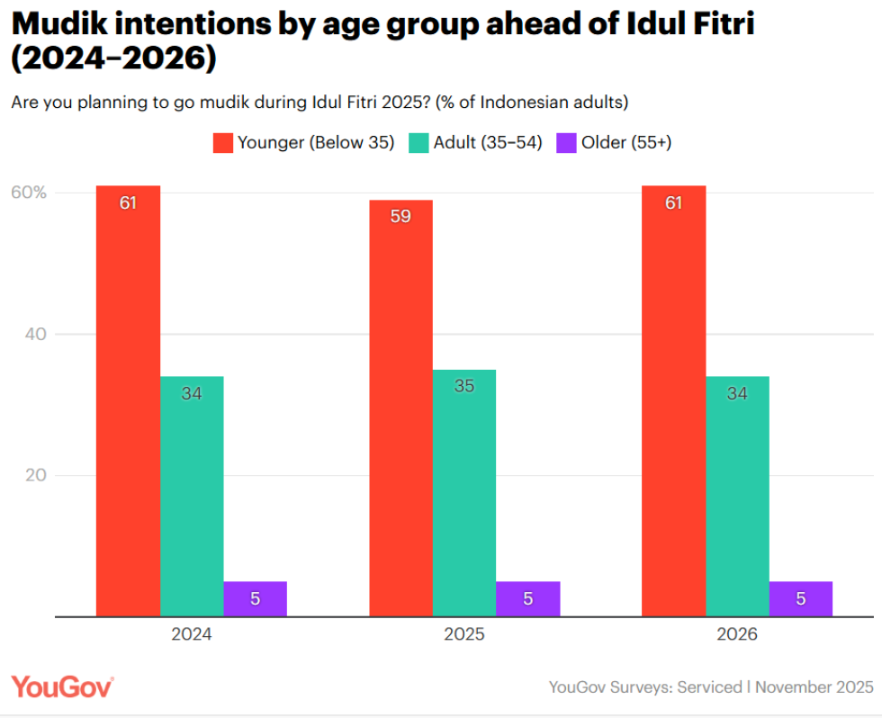 Idul Fitri 2026: how many Indonesians plan to mudik this year? 