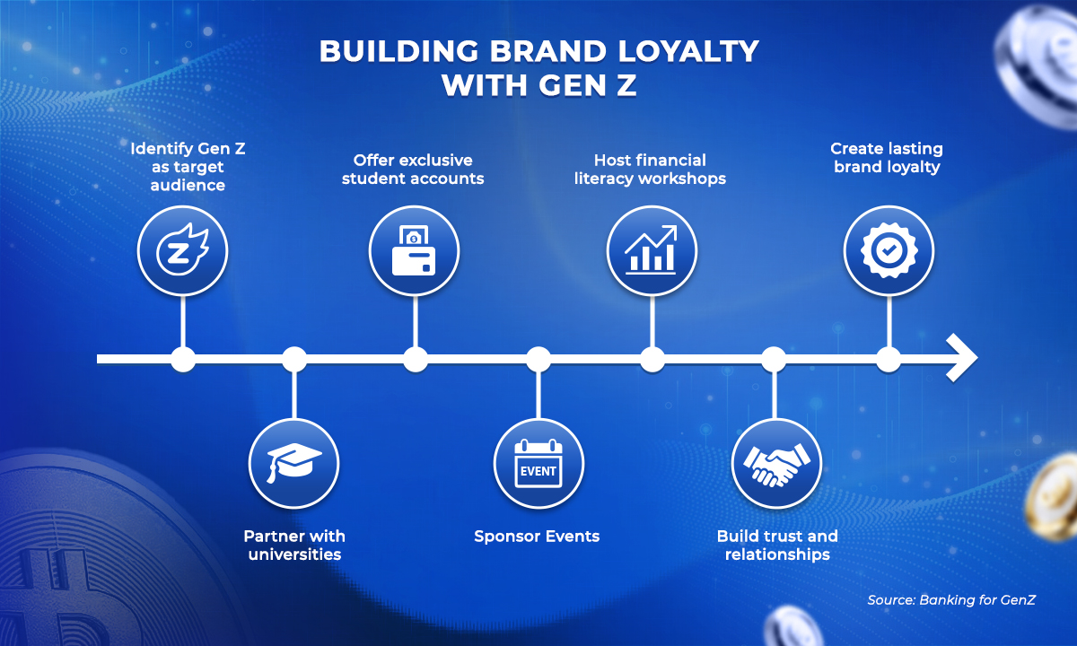 The journey of building Gen Z loyalty starts from the student stage.  