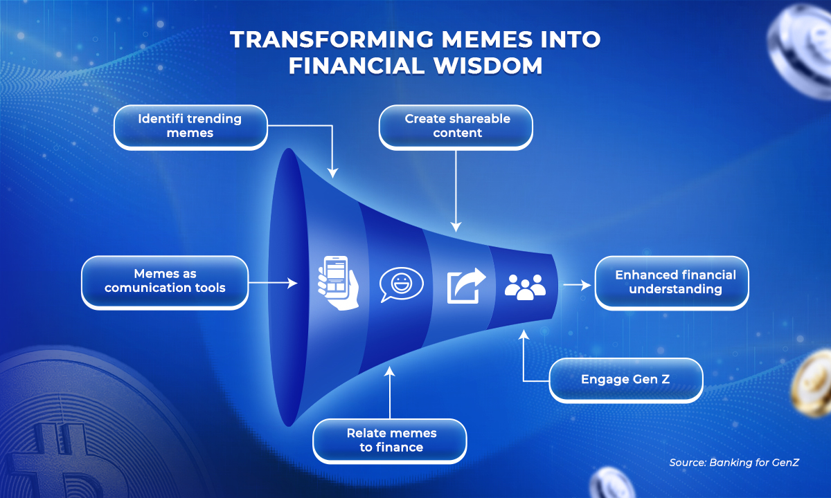 Linking memes with financial content enhances Gen Z comprehension and engagement