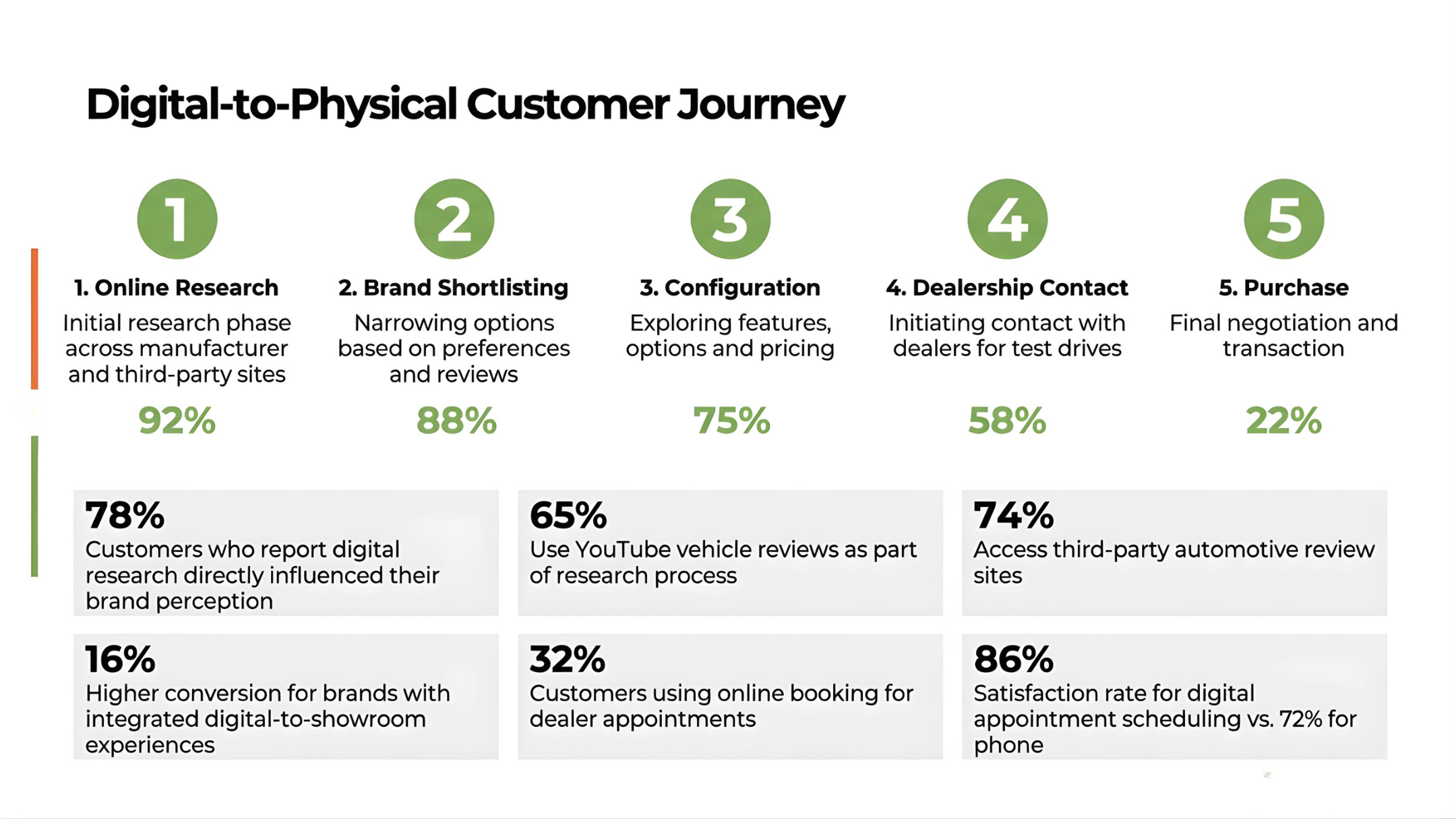 Impact of the Digital Journey on Automotive Customer Experience