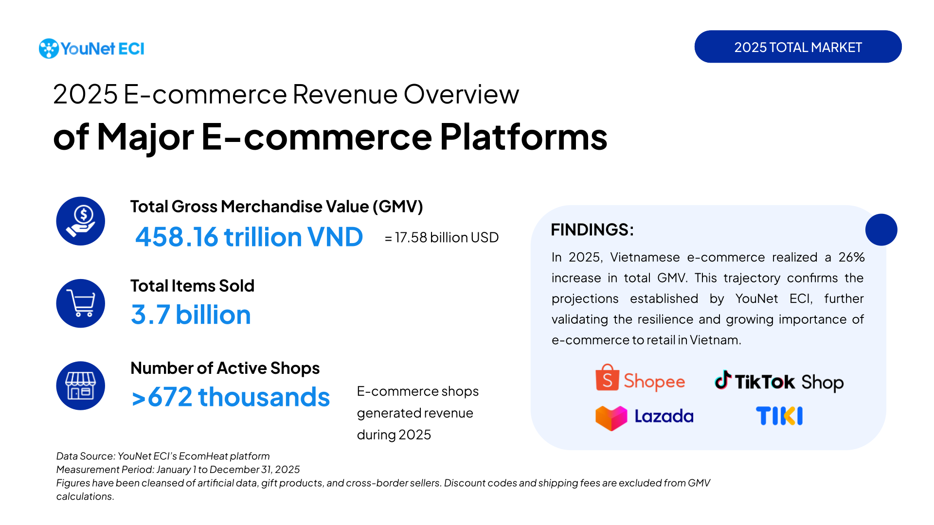 Vietnam E-commerce 2025