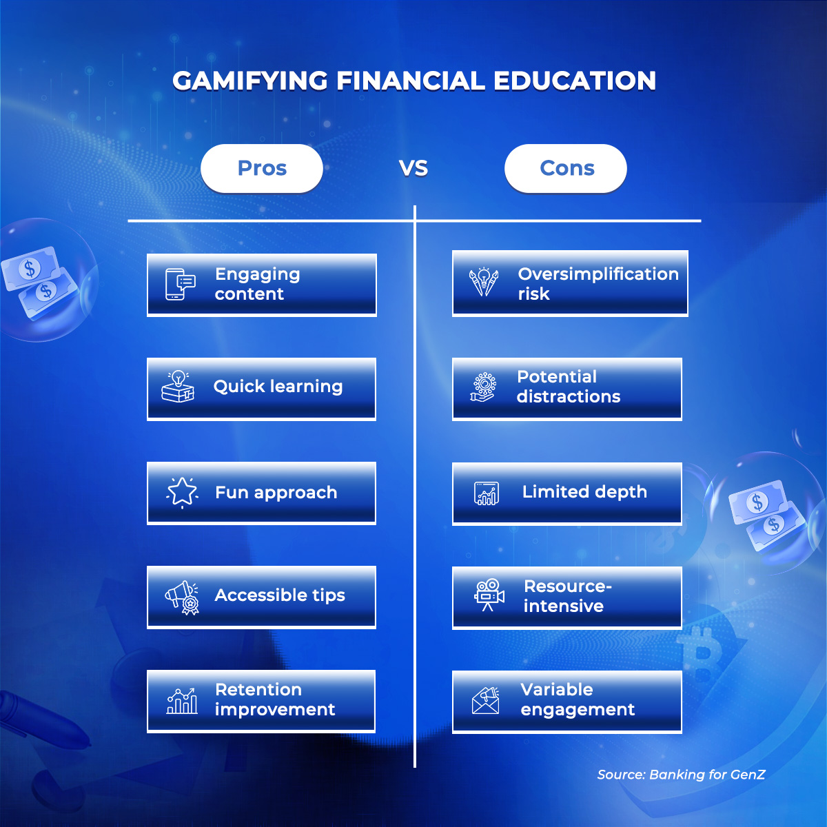 Gamification enhances memorability but must be balanced with knowledge accuracy. (Source: Banking for GenZ) 