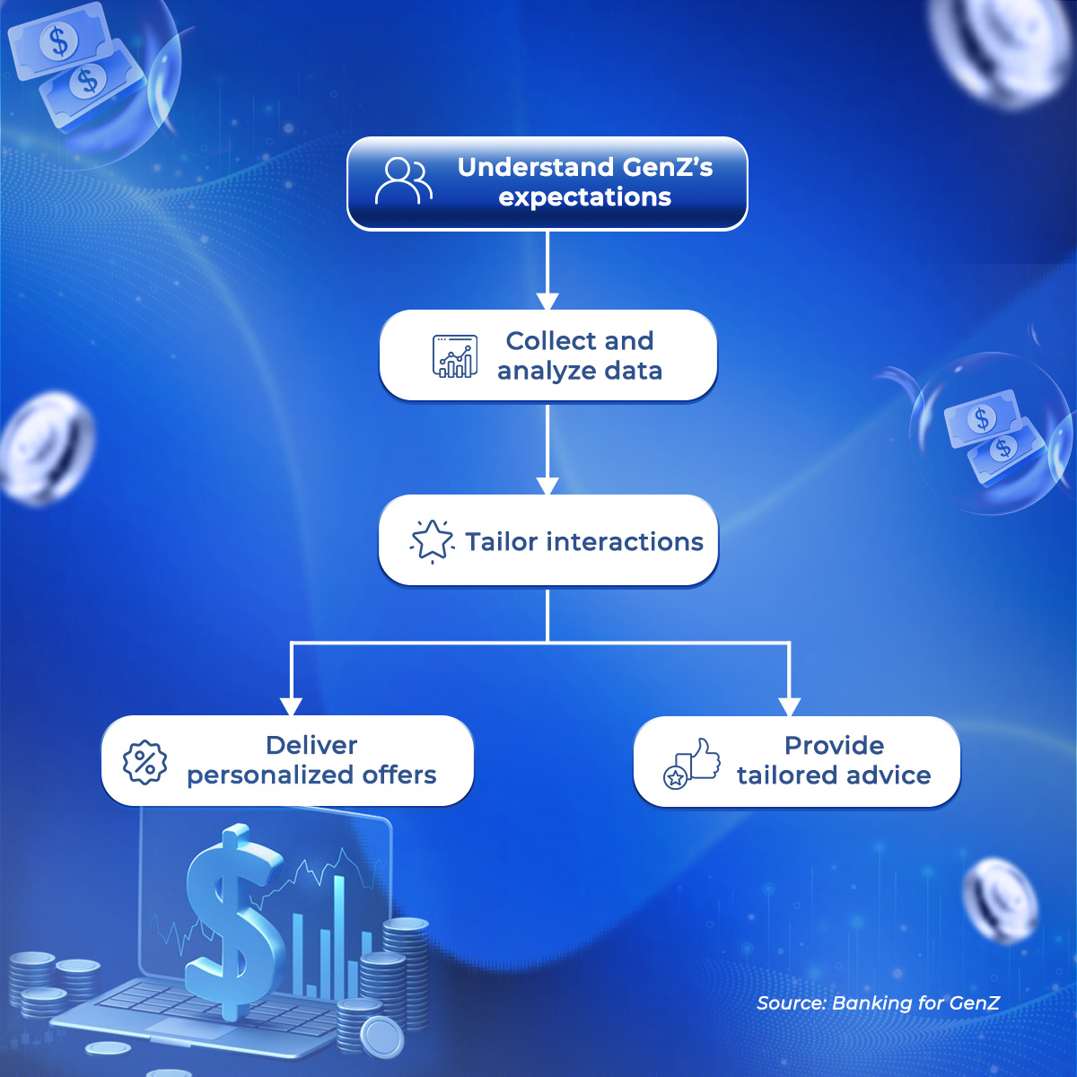 The personalization process from data to tailored interaction and offers.  