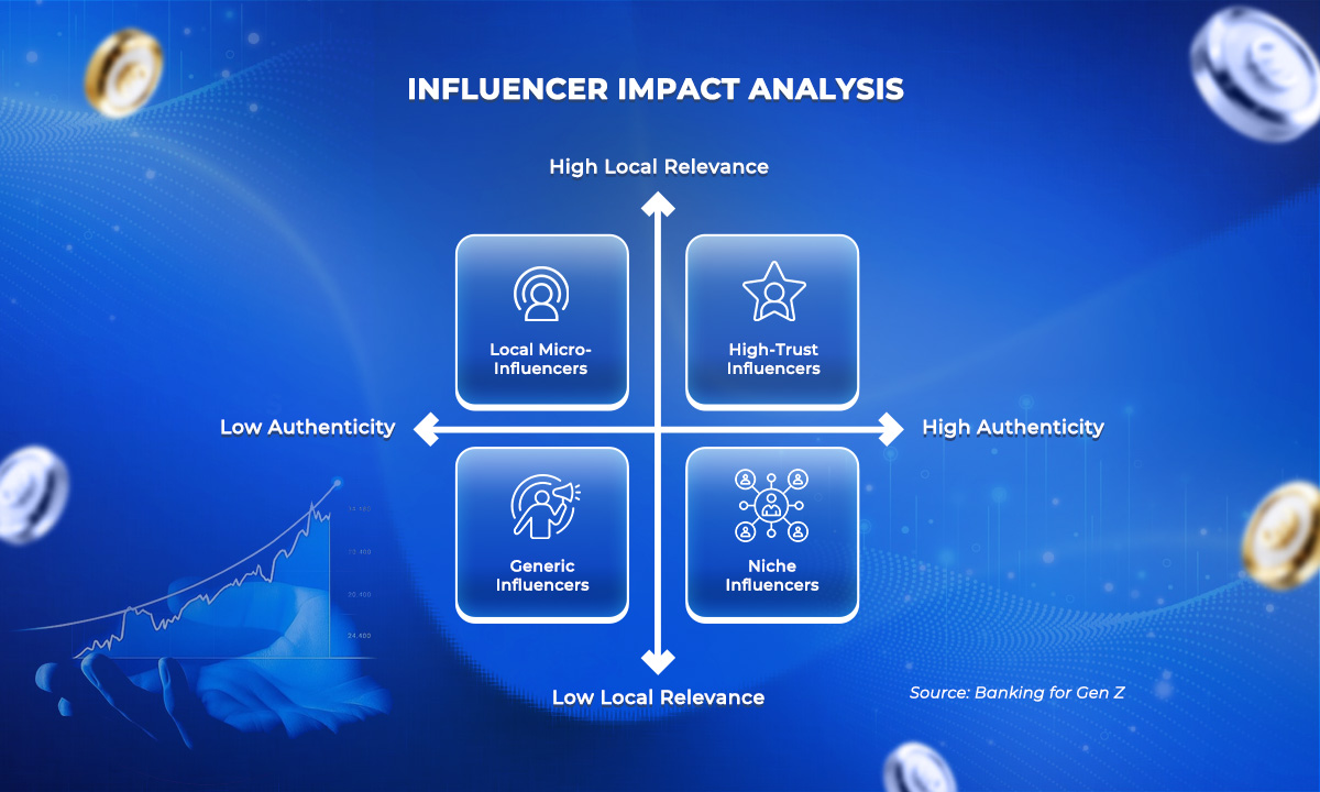 Influencer evaluation matrix based on authenticity and audience relevance.