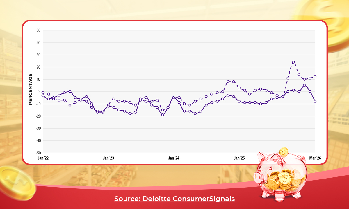 The rise in savings alongside declining spending is becoming increasingly evident