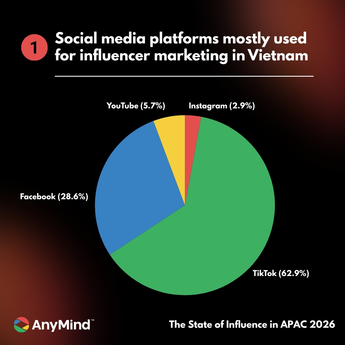 A more concentrated platform structure in Vietnam than the rest of APAC  