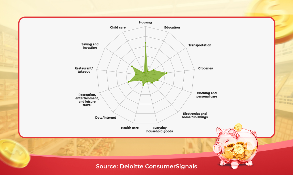 FMCG spending is under strong optimization pressure within the consumer basket