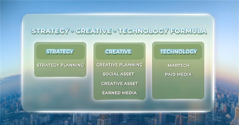 Suggested S-C-T formula applied in the Bank-Finance industry to enhance Brand Experience  