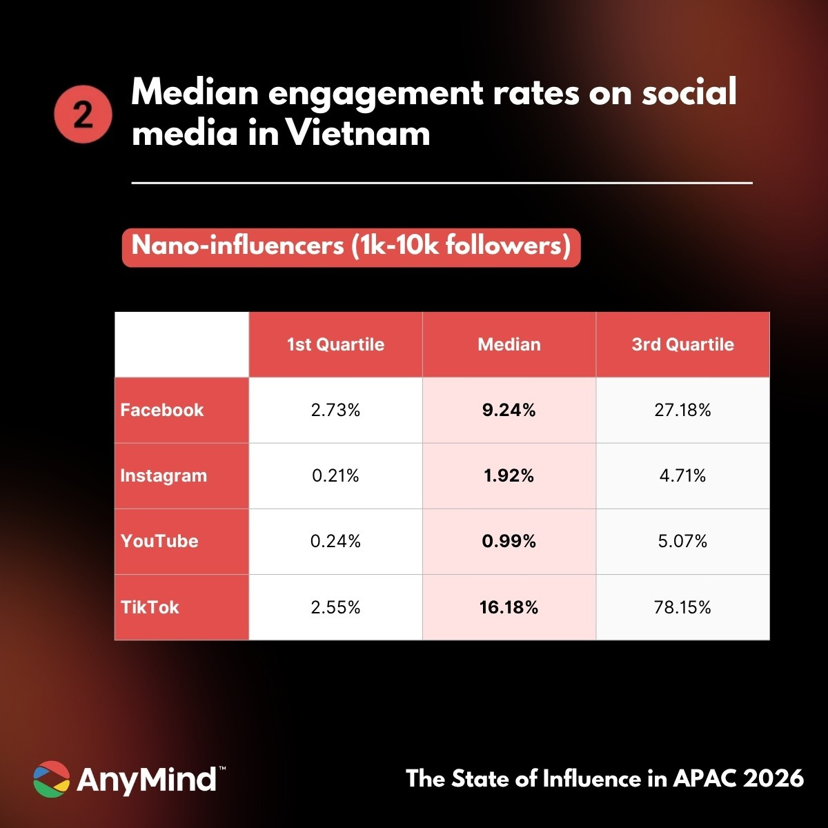 Stronger Engagement from Nano Creators in Vietnam Compared to Regional Benchmarks 