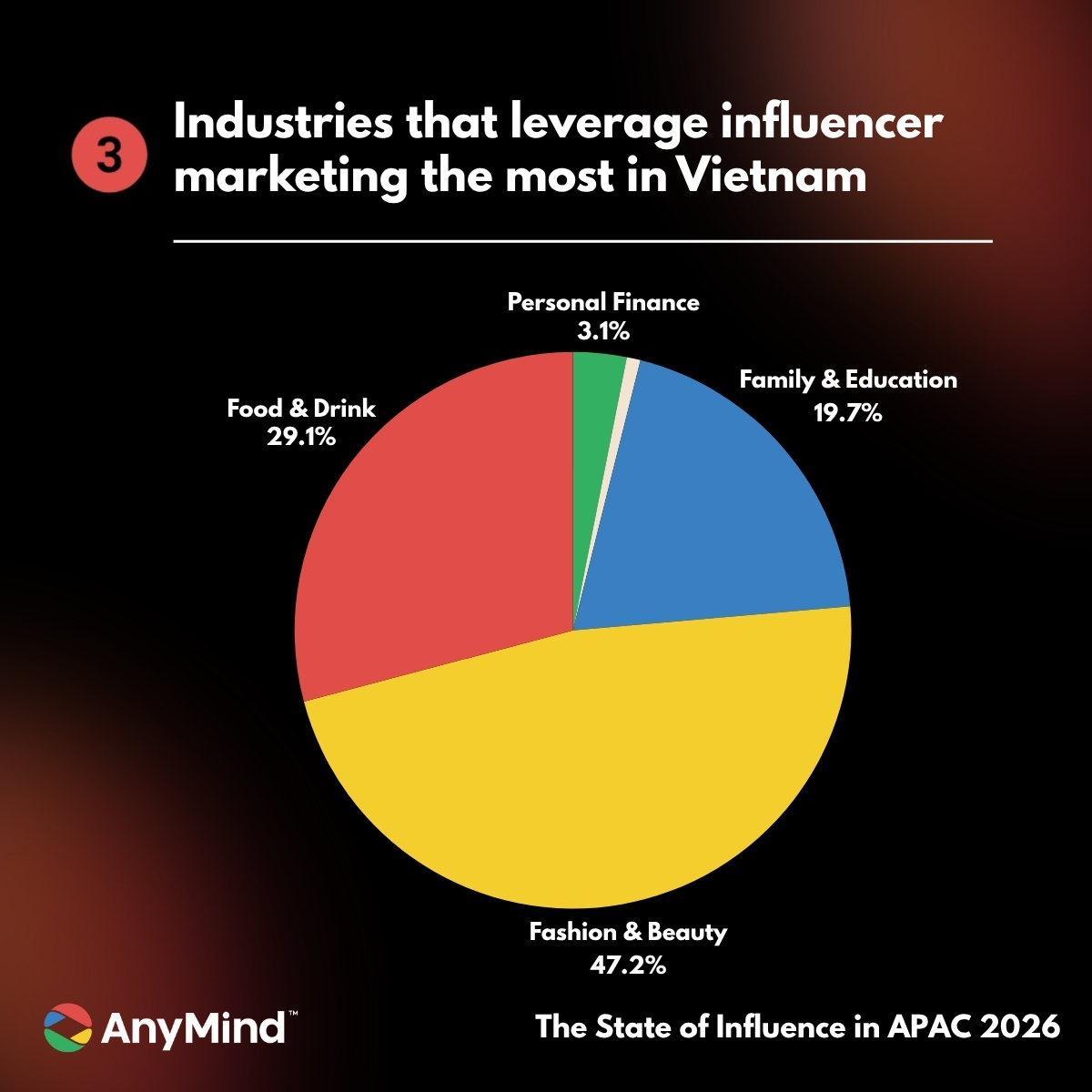 Category Investment Is Highly Concentrated in Key Sectors 