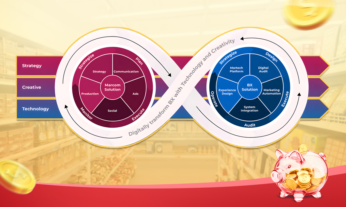 The integration of strategy, creative, and technology in building Brand Experience 