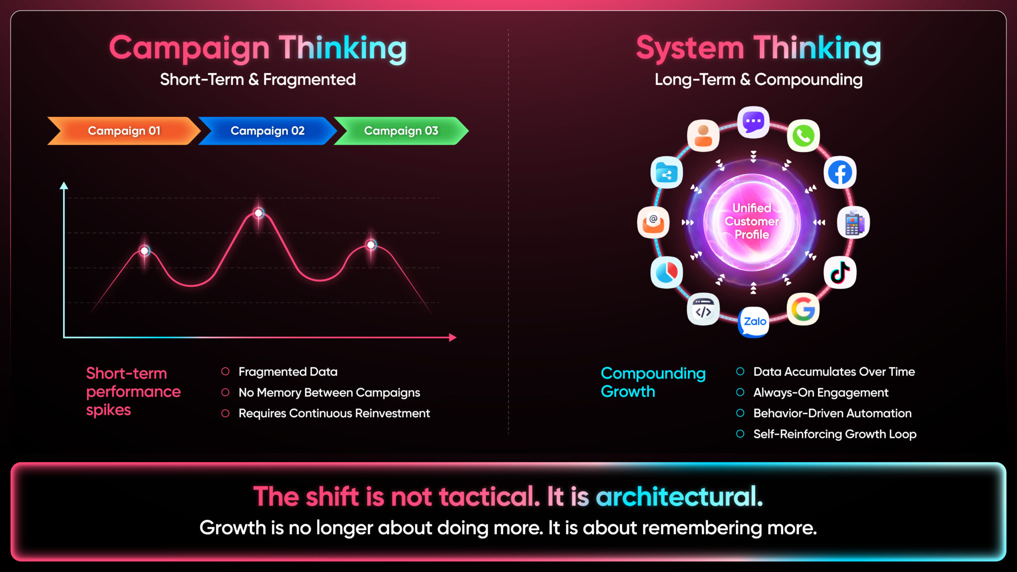 From Campaign Thinking to System Thinking: Why Marketing Architecture ...