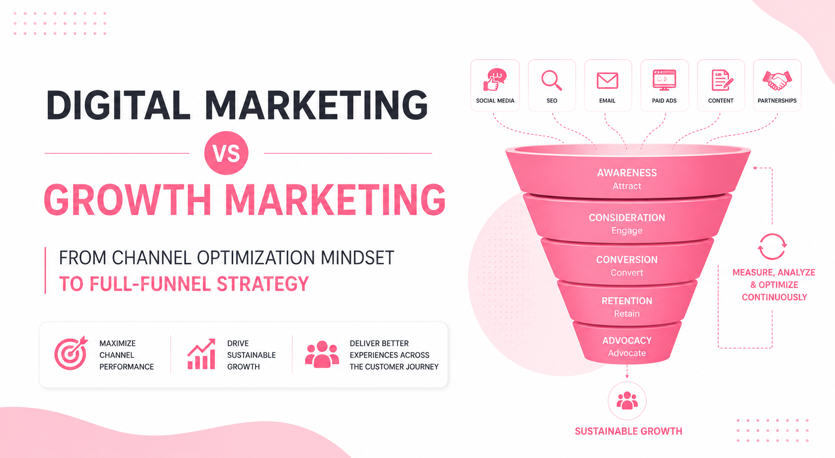 Digital Marketing vs Growth Marketing: From a Channel Optimization Mindset to a Full-Funnel Strategy 
