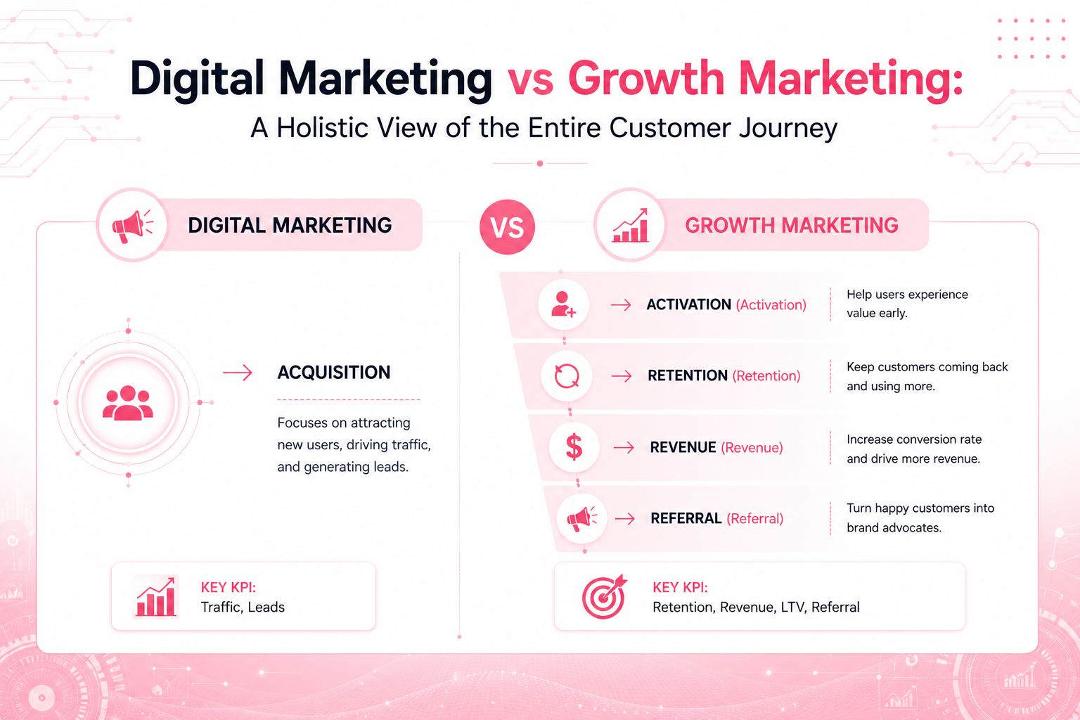 Digital Marketing vs Growth Marketing: From a Channel Optimization Mindset to a Full-Funnel Strategy 