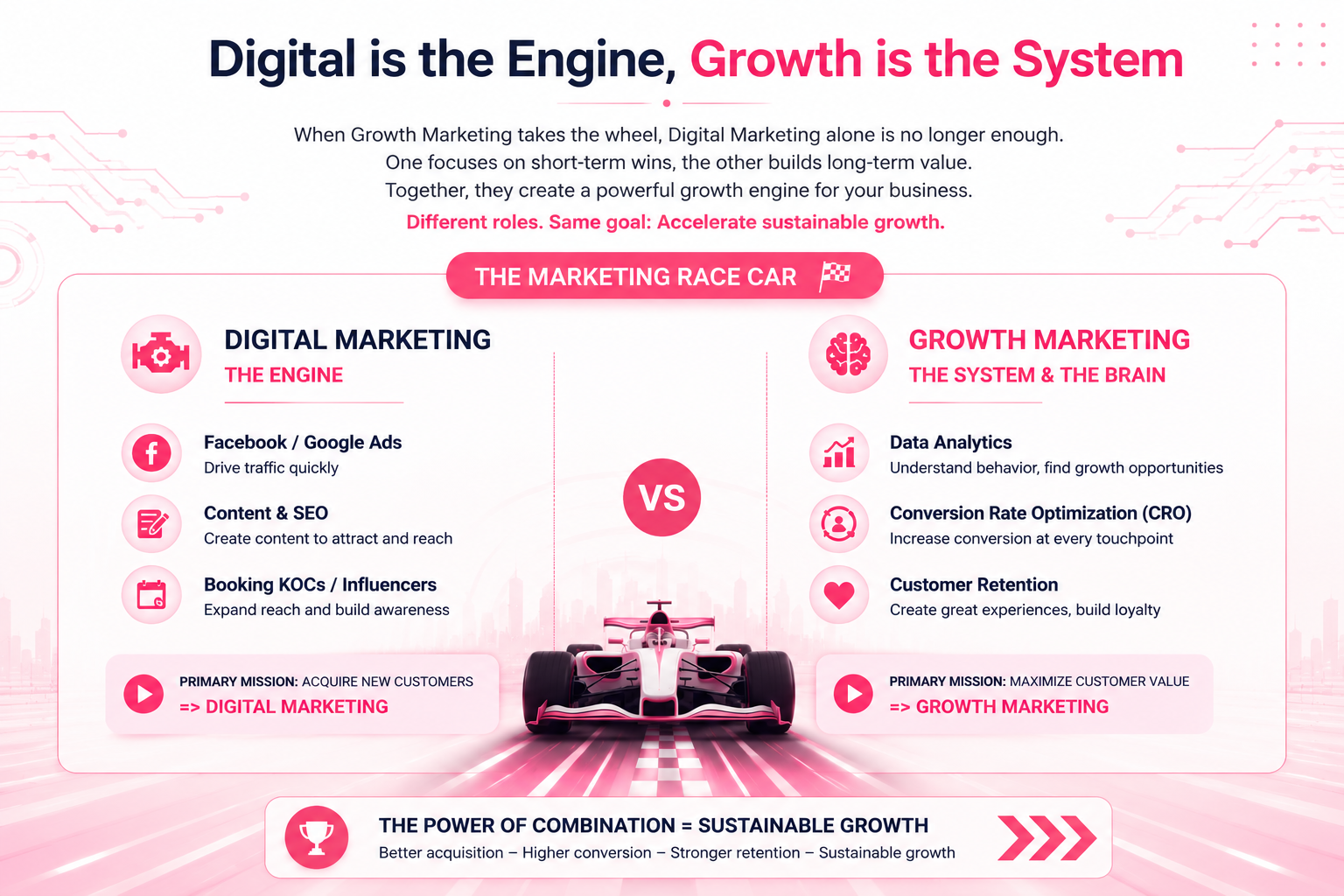 Digital Marketing vs Growth Marketing: From a Channel Optimization Mindset to a Full-Funnel Strategy 