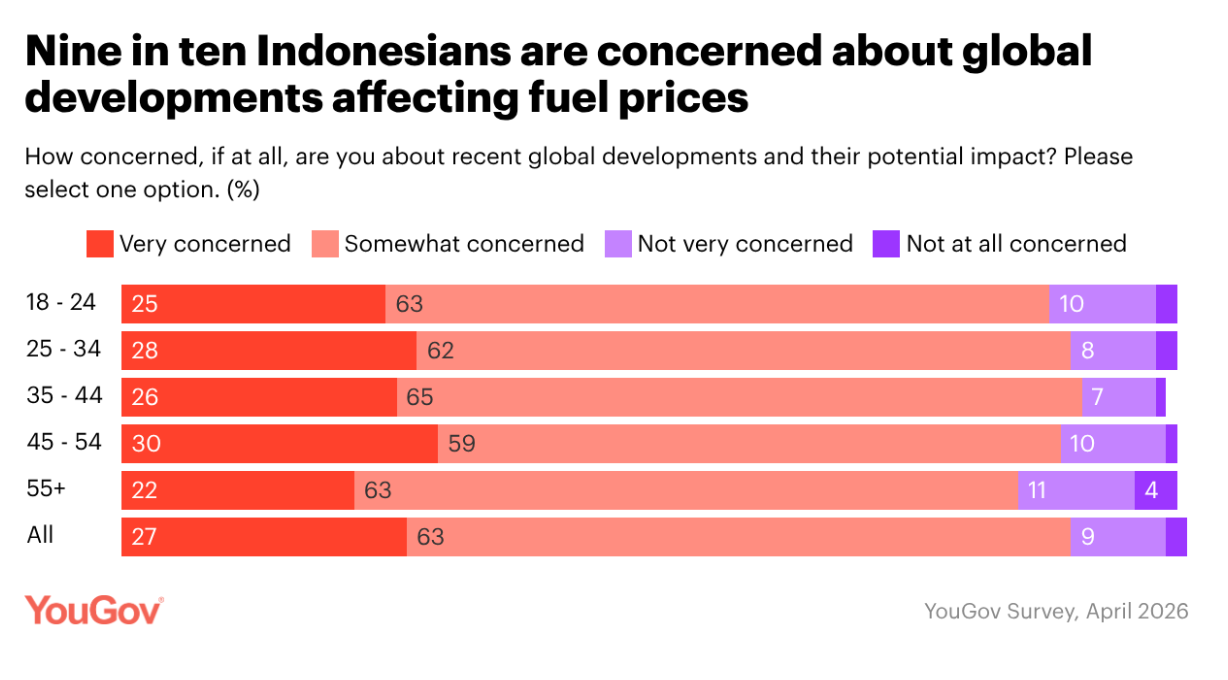 Rising Fuel Prices Are Reshaping Spending And Mobility Habits In Indonesia, New YouGov Data Reveals 