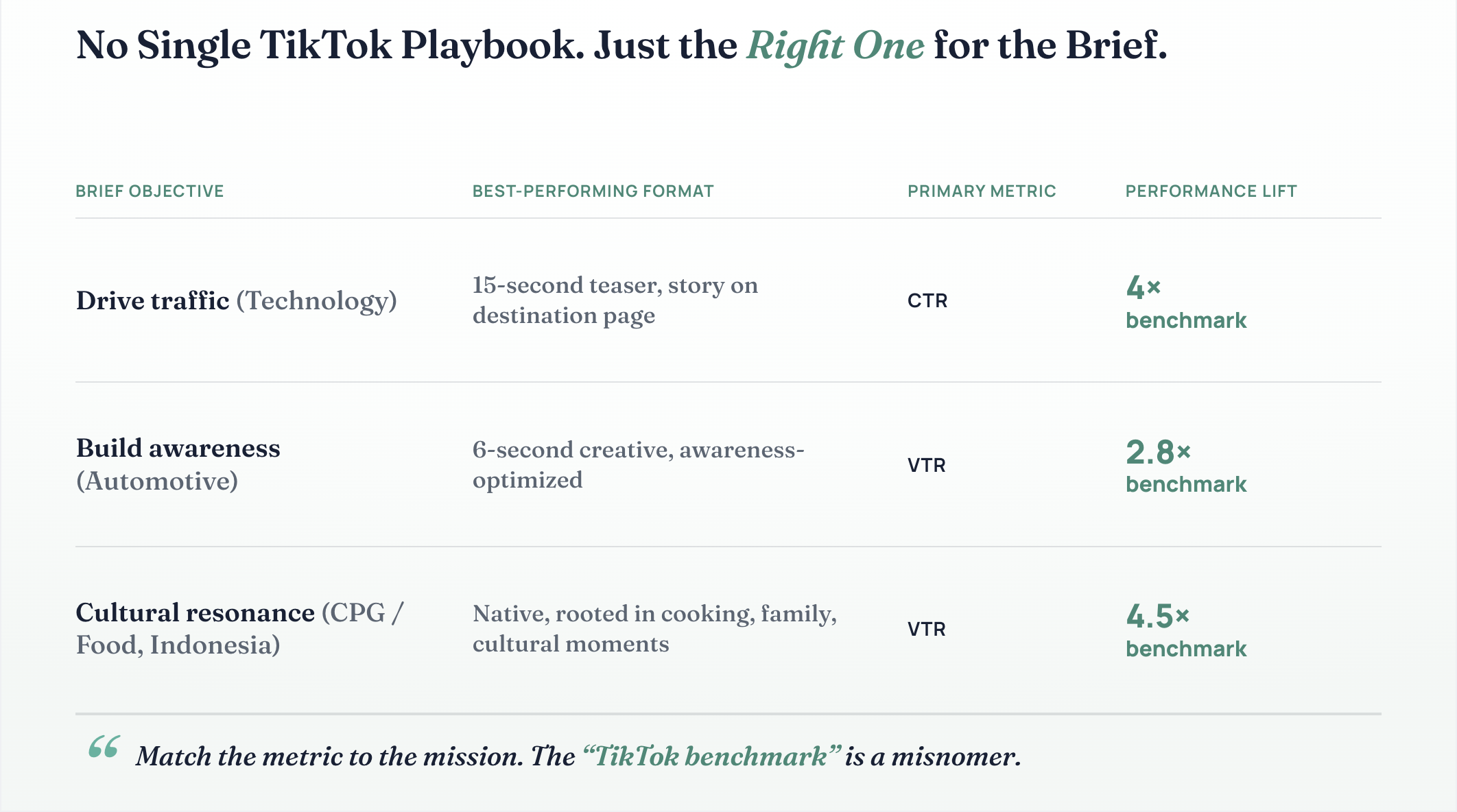 How creative duration, format, and metric align to objective, based on Silverpush’s TikTok Context Advantage Report 