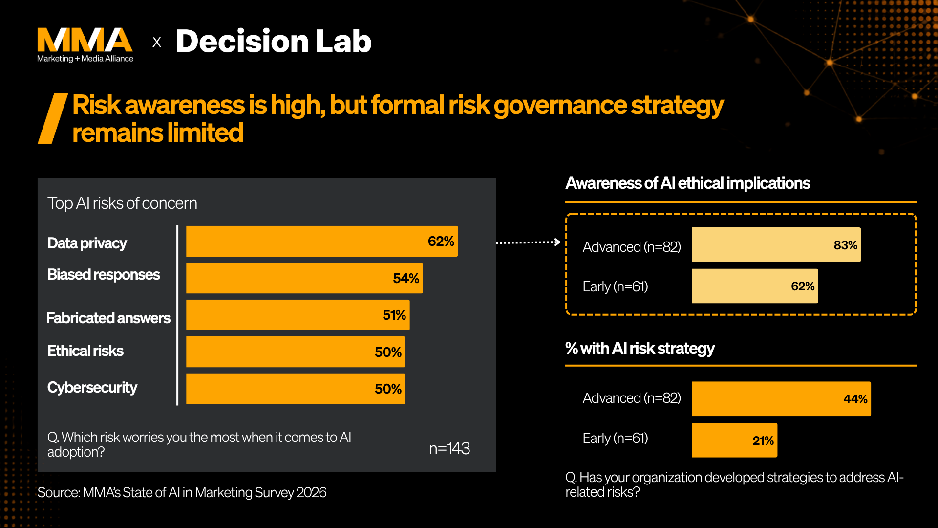 Risk awareness is high. Governance is missing. 