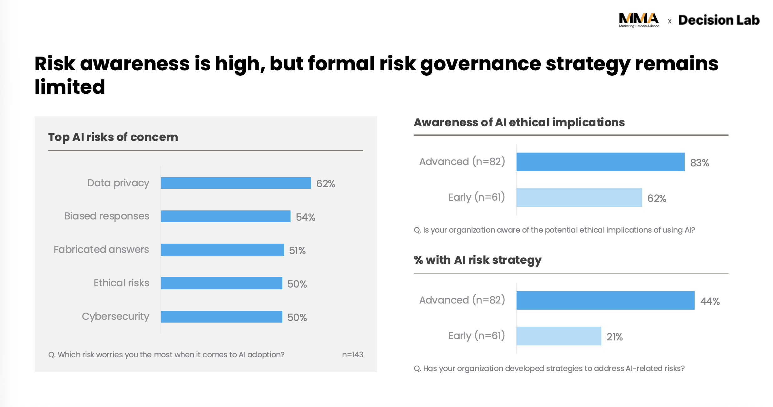 Risk awareness is high. Governance is not. 