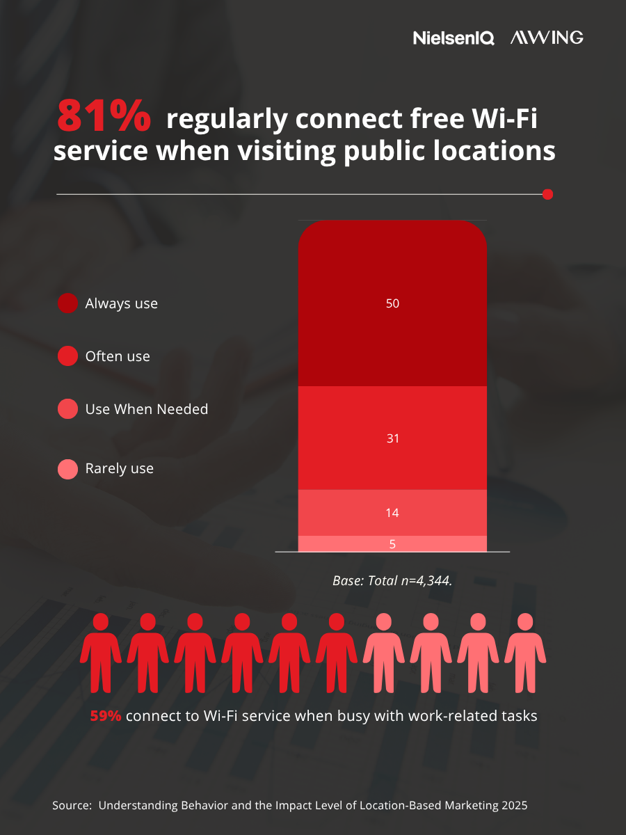 Wi-Fi Becomes an O2O Location-Based Touchpoint